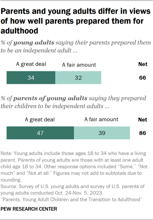 Bar chart showing parents and young adults differ in views of how well parents prepared them for adulthood