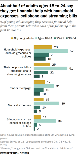 Bar chart showing about half of adults ages 18 to 24 say they get financial help with household expenses, cellphone and streaming bills