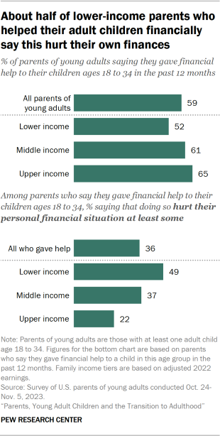 Bar chart showing about half of lower-income parents who helped their adult children financially say this hurt their own finances