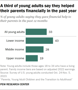 Bar chart showing a third of young adults say they helped their parents financially in the past year