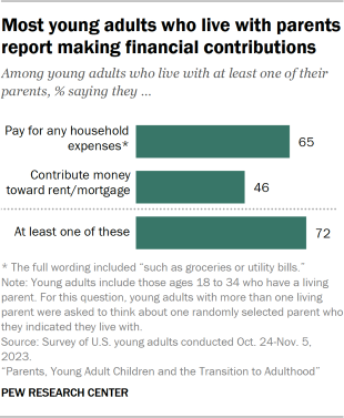 Bar chart showing most young adults who live with parents  report making financial contributions