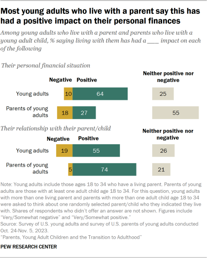 Bar chart showing most young adults who live with a parent say this has had a positive impact on their personal finances