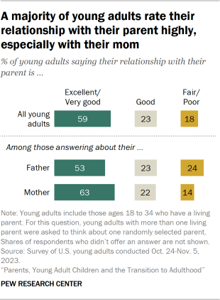Bar chart showing a majority of young adults rate their relationship with their parent highly, especially with their mom 