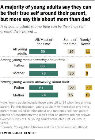 Bar chart showing a majority of young adults say they can be their true self around their parent, but more say this about mom than dad
