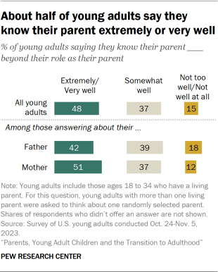 Bar chart showing about half of young adults say they know their parent extremely or very well
