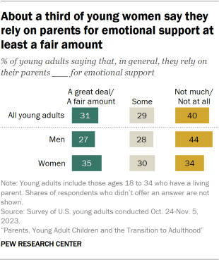 Bar chart showing about a third of young women say they rely on parents for emotional support at least a fair amount