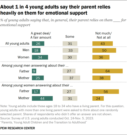 Bar chart showing about 1 in 4 young adults say their parent relies heavily on them for emotional support