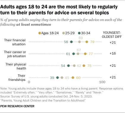 Dot plot showing adults ages 18 to 24 are the most likely to regularly turn to their parents for advice on several topics 