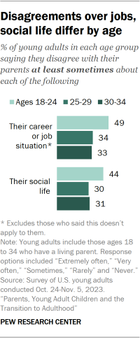 Bar chart showing disagreements over jobs, social life differ by age 
