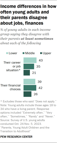 Bar chart showing Income differences in how often young adults and their parents disagree about jobs, finances