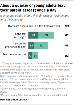 Bar chart showing about a quarter of young adults text their parent at least once a day