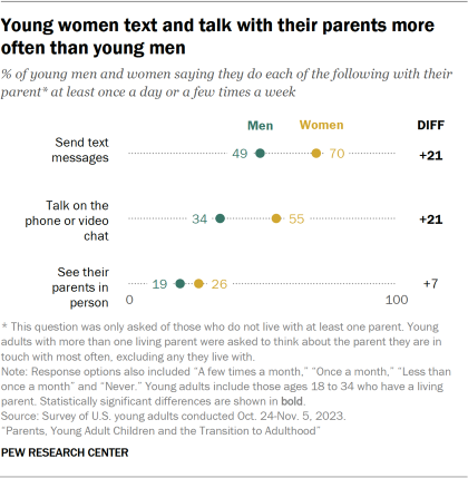 Dot plot showing young women text and talk with their parents more often than young men