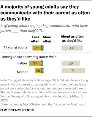 Bar chart showing a majority of young adults say they communicate with their parent as often as they’d like