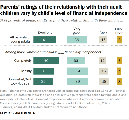 Bar chart showing parents’ ratings of their relationship with their adult children vary by child’s level of financial independence