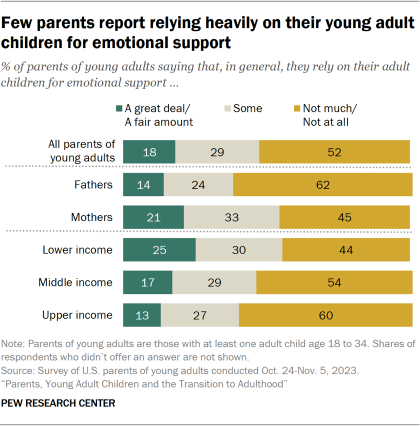 Bar chart showing few parents report relying heavily on their young adult children for emotional support