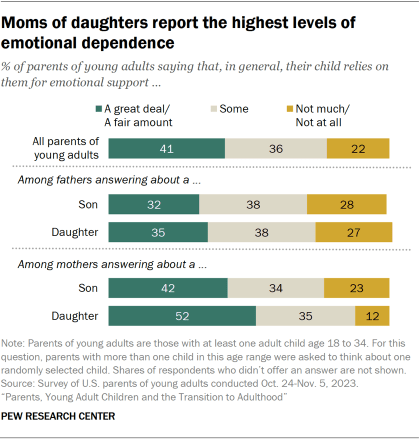 Chart showing moms of daughters report the highest levels of emotional dependence