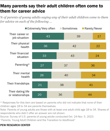 Bar chart showing many parents say their adult children often come to them for career advice