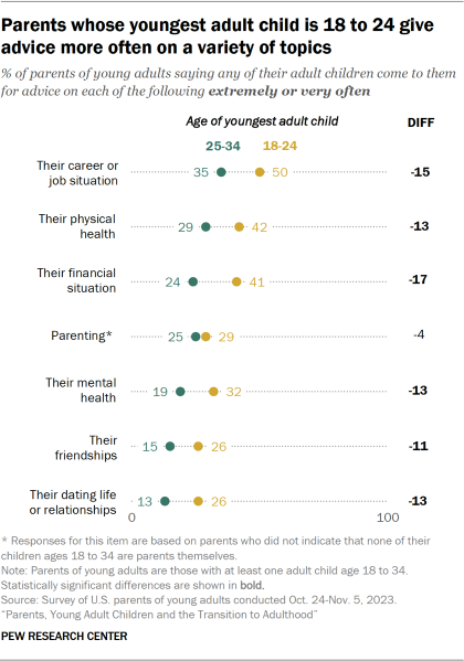 Dot plot showing parents whose youngest adult child is 18 to 24 give advice more often on a variety of topics