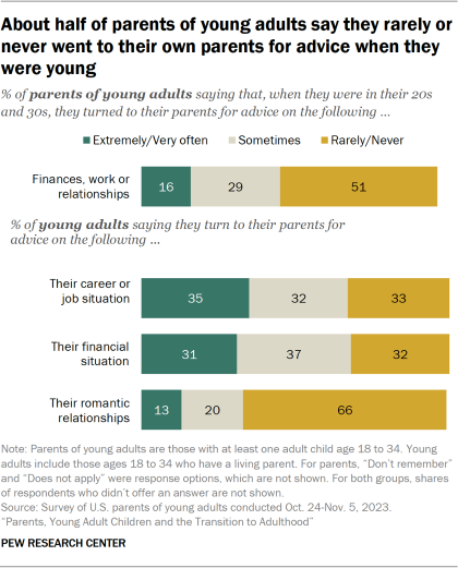 Bar chart showing about half of parents of young adults say they rarely or never went to their own parents for advice when they were young