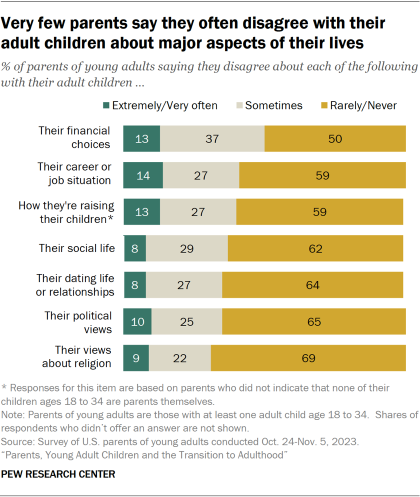 Bar chart showing very few parents say they often disagree with their adult children about major aspects of their lives