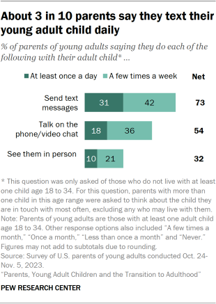 Bar chart showing about 3 in 10 parents say they text their young adult child daily