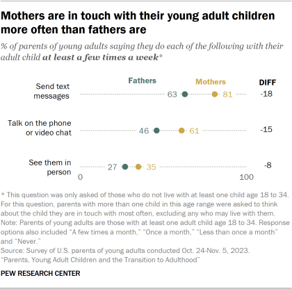 Dot plot showing mothers are in touch with their young adult children more often than fathers are