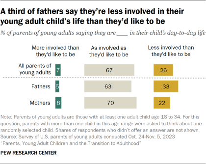 Bar chart showing a third of fathers say they’re less involved in their young adult child’s life than they’d like to be