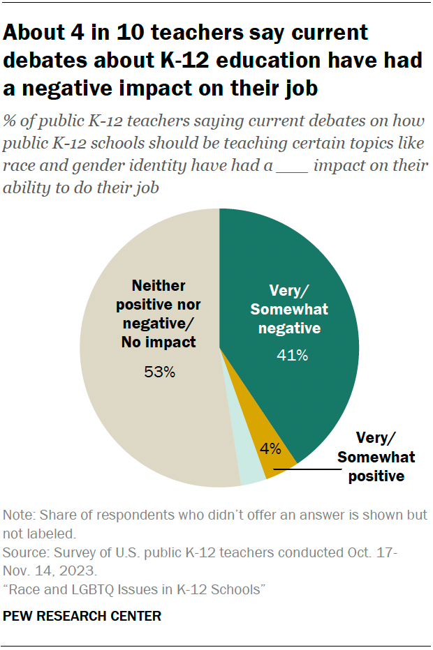 A pie chart showing that about 4 in 10 teachers say current debates about K-12 education have had a negative impact on their job.