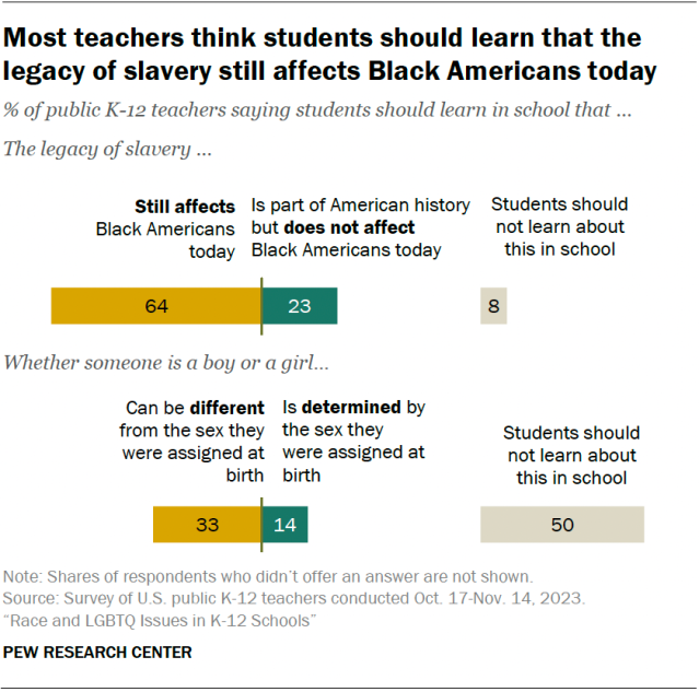 A diverging bar chart showing that most teachers think students should learn that the legacy of slavery still affects Black Americans today.