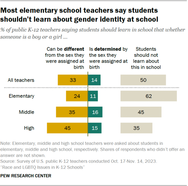 A diverging bar chart showing that most elementary school teachers say students shouldn’t learn about gender identity at school.