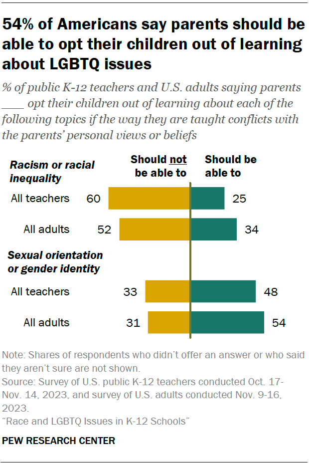 A diverging bar chart showing that 54% of Americans say parents should be able to opt their children out of learning about LGBTQ issues.