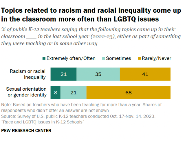 A horizontal stacked bar chart showing that topics related to racism and racial inequality come up in the classroom more often than LGBTQ issues.