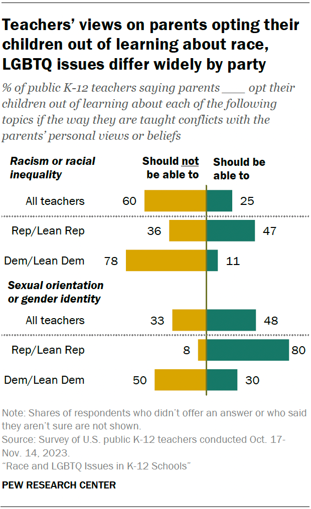 A diverging bar chart showing that teachers’ views on parents opting their children out of learning about race, LGBTQ issues differ widely by party.