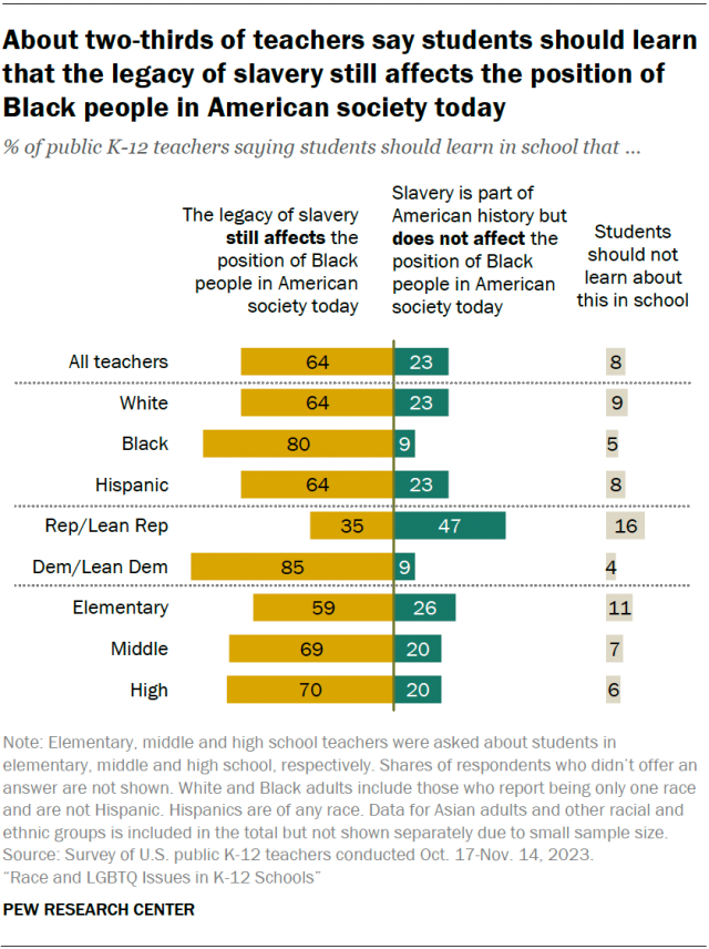 A diverging bar chart showing that about two-thirds of teachers say students should learn that the legacy of slavery still affects the position of Black people in American society today.