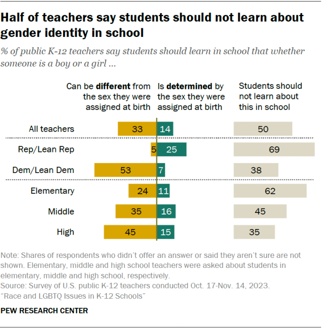 A diverging bar chart showing that half of teachers say students should not learn about gender identity in school.