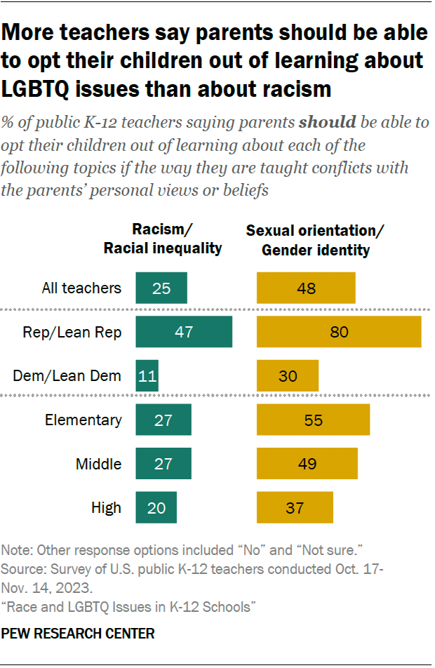 A bar chart showing that more teachers say parents should be able to opt their children out of learning about LGBTQ issues than about racism.