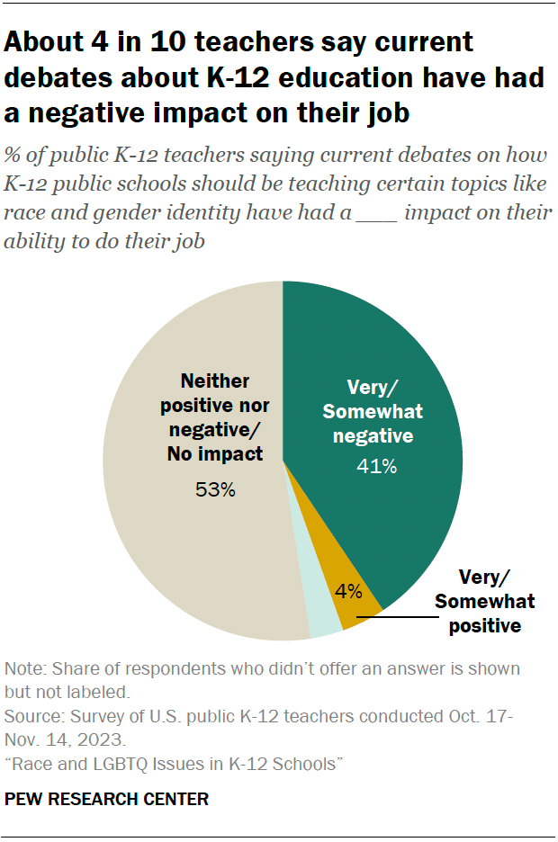 A pie chart showing that about 4 in 10 teachers say current debates about K-12 education have had a negative impact on their job.