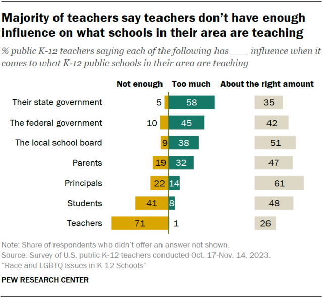 A diverging bar chart showing that a majority of teachers say teachers don’t have enough influence on what schools in their area are teaching.