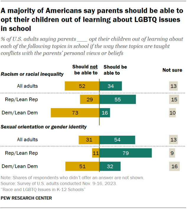 A diverging bar chart showing that a majority of Americans say parents should be able to opt their children out of learning about LGBTQ issues in school.