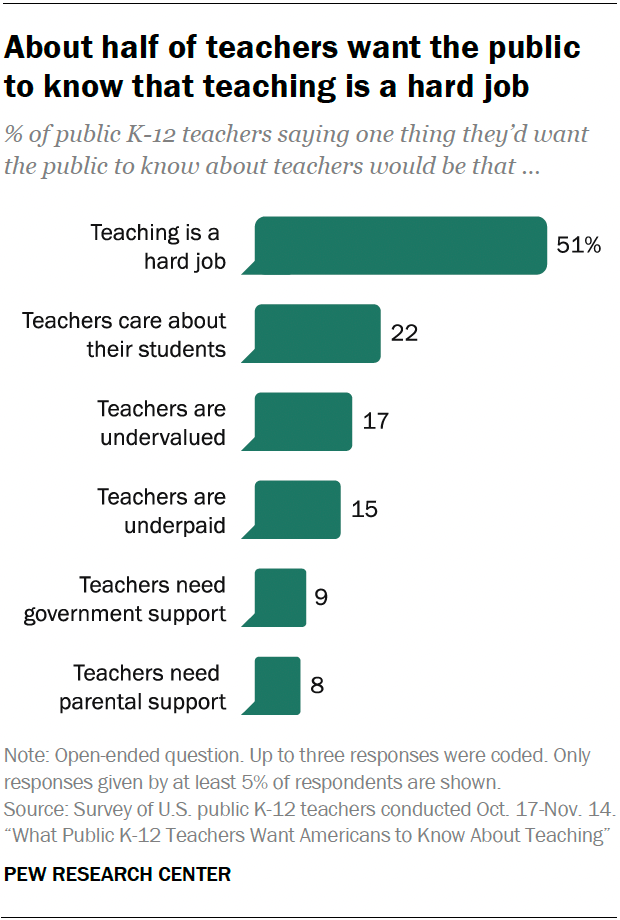 A bar chart showing that about half of teachers want the public to know that teaching is a hard job.