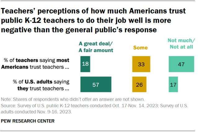 research paper on students absenteeism A bar chart showing that teachers’ perceptions of how much Americans trust public K-12 teachers to do their job well is more negative than the general public’s response.