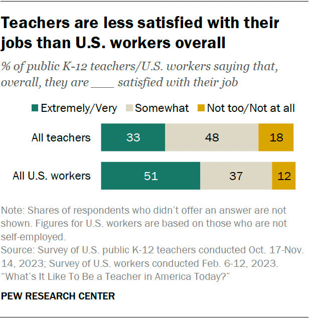 A horizontal stacked bar chart showing that teachers are less satisfied with their jobs than U.S. workers overall.