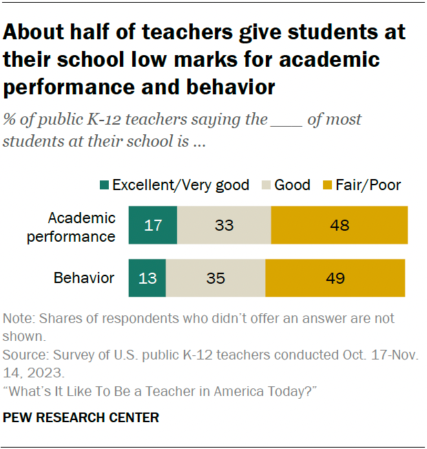 A horizontal stacked bar chart showing that about half of teachers give students at their school low marks for academic performance and behavior.