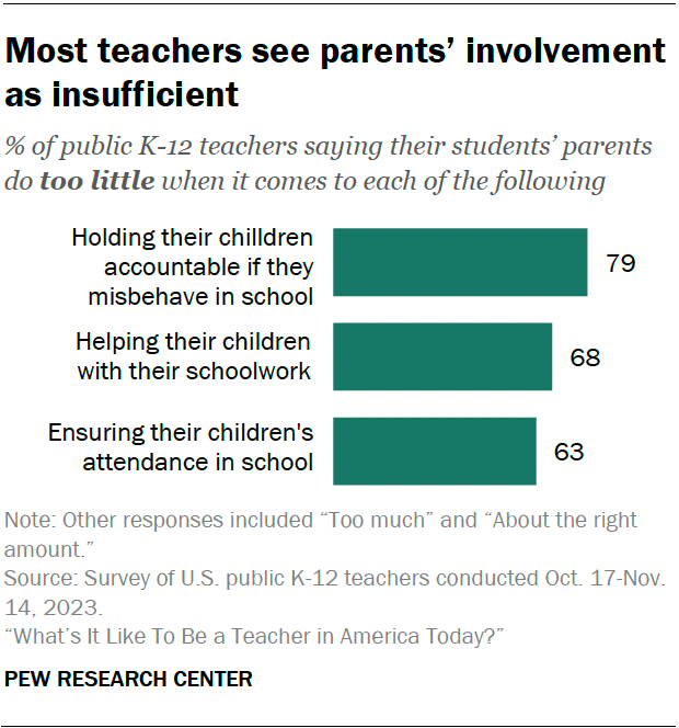 A bar chart showing that most teachers see parents’ involvement as insufficient.
