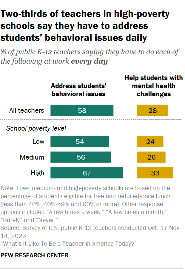 A bar chart showing that two-thirds of teachers in high-poverty schools say they have to address students’ behavioral issues daily.