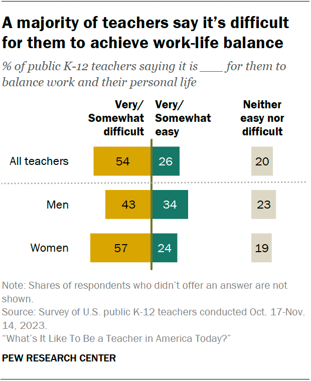 A diverging bar chart showing that a majority of teachers say it’s difficult for them to achieve work-life balance.