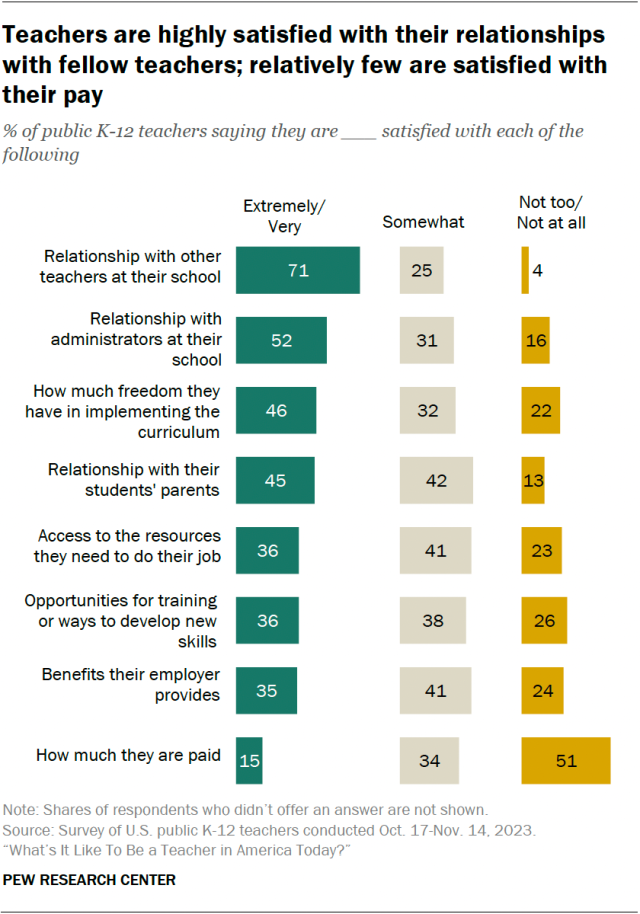 A bar chart showing that teachers are highly satisfied with their relationships with fellow teachers; relatively few are satisfied with their pay.