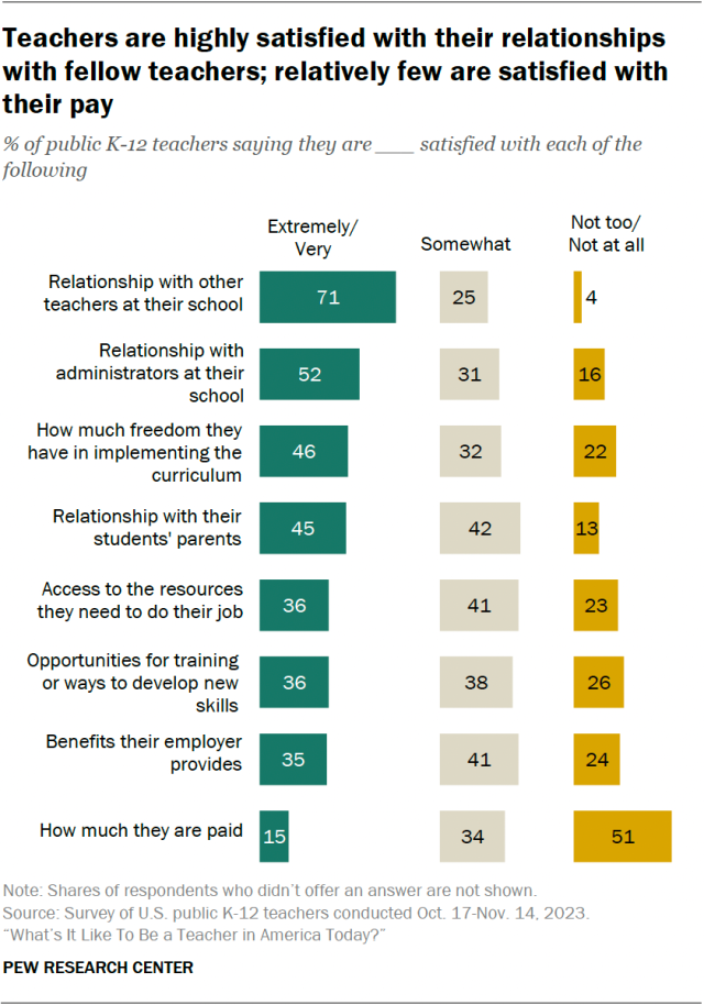 hypothesis for job satisfaction A bar chart showing that teachers are highly satisfied with their relationships with fellow teachers; relatively few are satisfied with their pay.