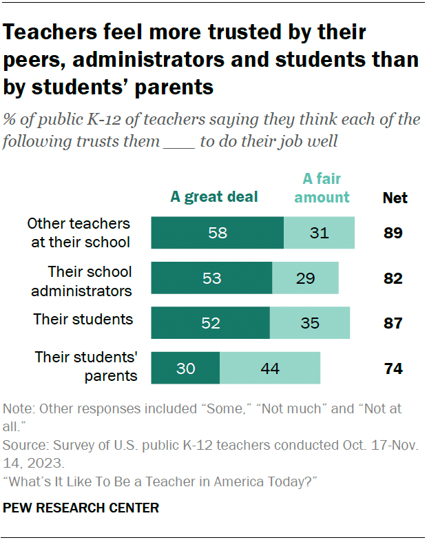 hypothesis for job satisfaction A horizontal stacked bar chart showing that teachers feel more trusted by their peers, administrators and students than by students’ parents.
