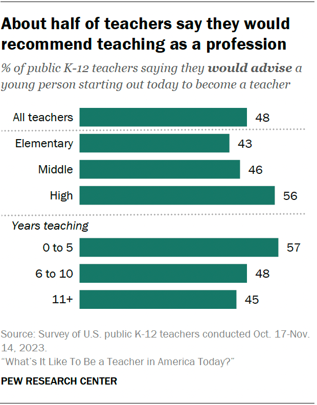 hypothesis for job satisfaction A bar chart showing that about half of teachers say they would recommend teaching as a profession.